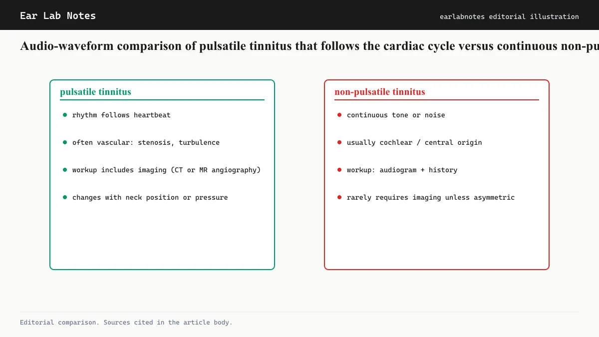 Audio-waveform comparison of pulsatile tinnitus that follows the cardiac cycle versus continuous non-pulsatile tinnitus.