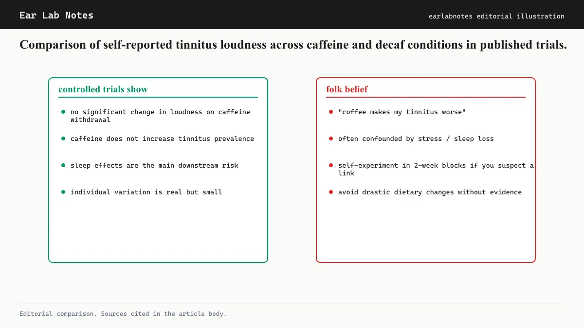 Comparison of self-reported tinnitus loudness across caffeine and decaf conditions in published trials.