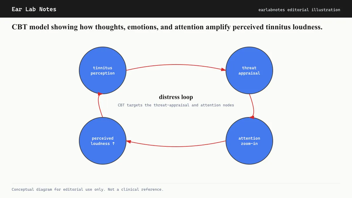 CBT model showing how thoughts, emotions, and attention amplify perceived tinnitus loudness.
