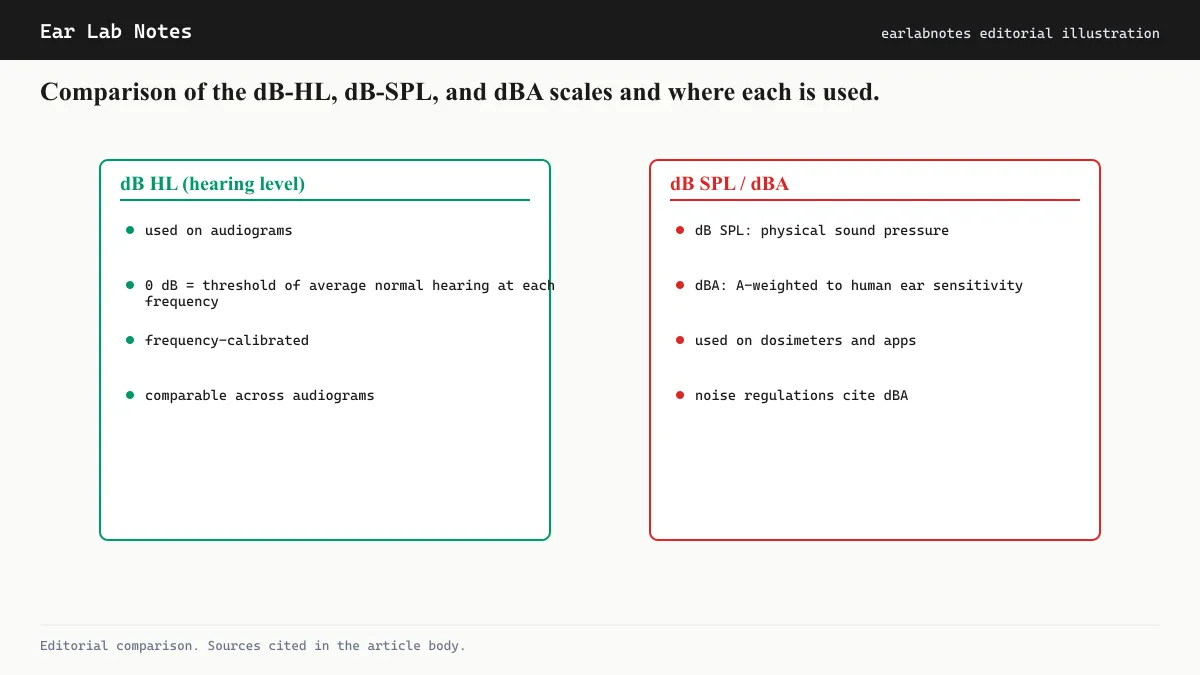 Comparison of the dB-HL, dB-SPL, and dBA scales and where each is used.