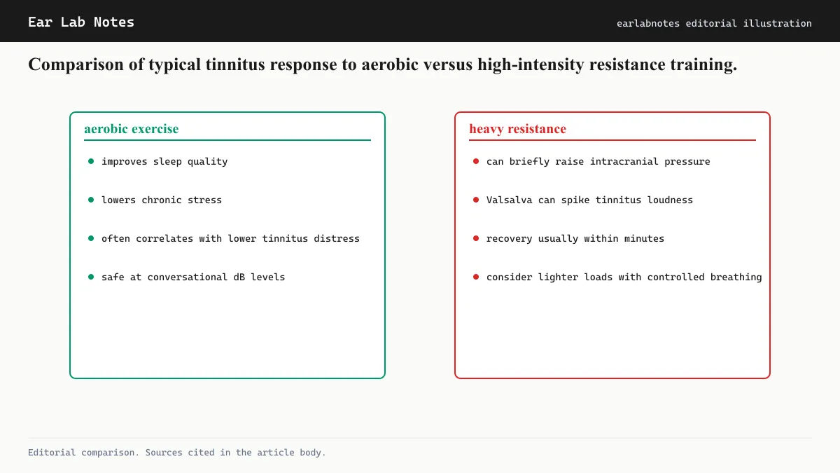 Comparison of typical tinnitus response to aerobic versus high-intensity resistance training.