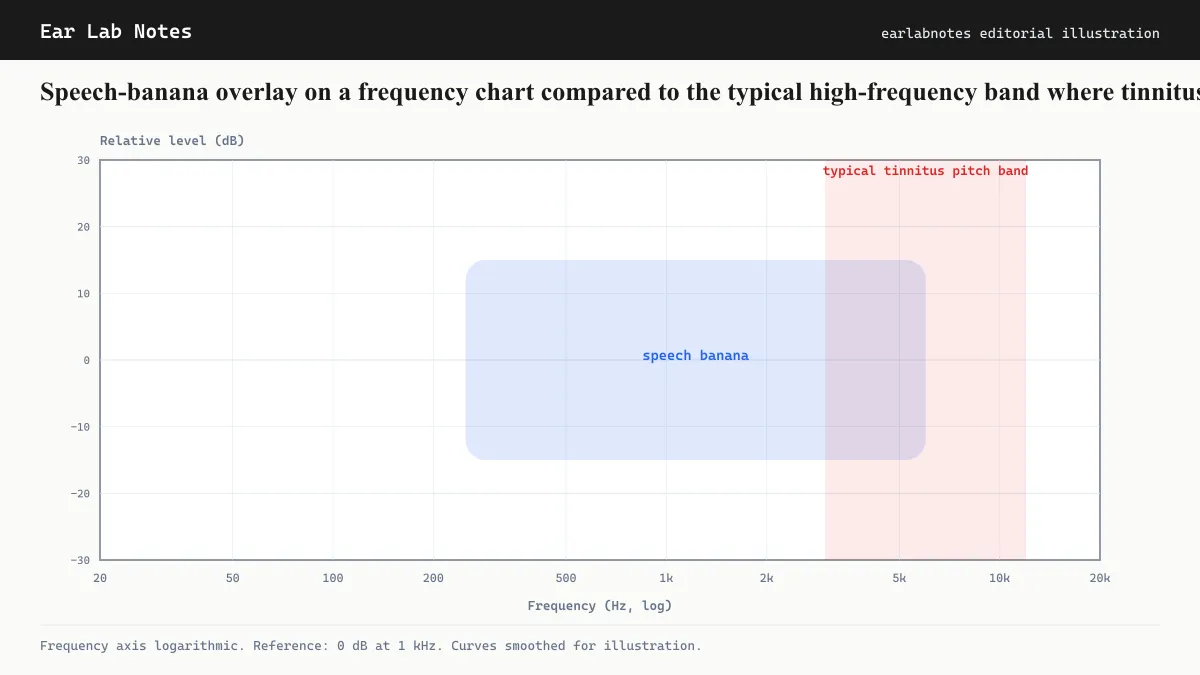 Speech-banana overlay on a frequency chart compared to the typical high-frequency band where tinnitus pitch lives.