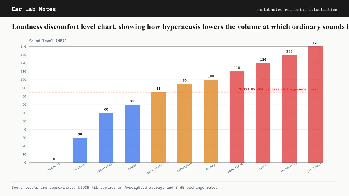 Loudness discomfort level chart, showing how hyperacusis lowers the volume at which ordinary sounds become painful.