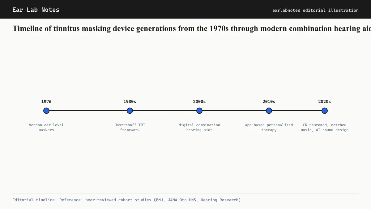 Timeline of tinnitus masking device generations from the 1970s through modern combination hearing aids.
