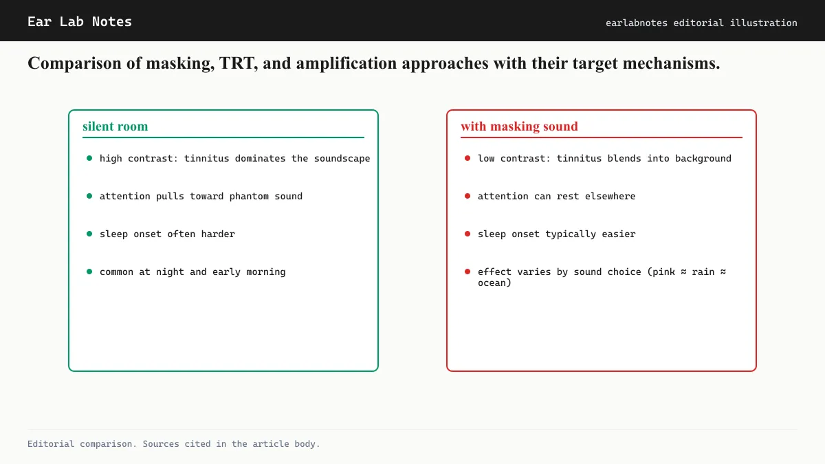 Comparison of masking, TRT, and amplification approaches with their target mechanisms.