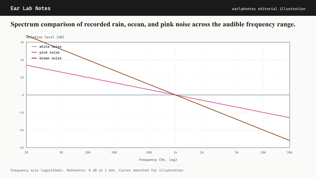 Spectrum comparison of recorded rain, ocean, and pink noise across the audible frequency range.