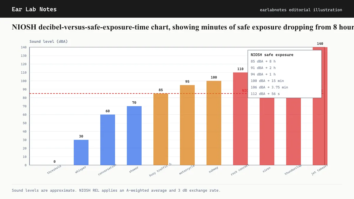 NIOSH decibel-versus-safe-exposure-time chart, showing minutes of safe exposure dropping from 8 hours at 85 dB to 28 seconds at 100 dB.
