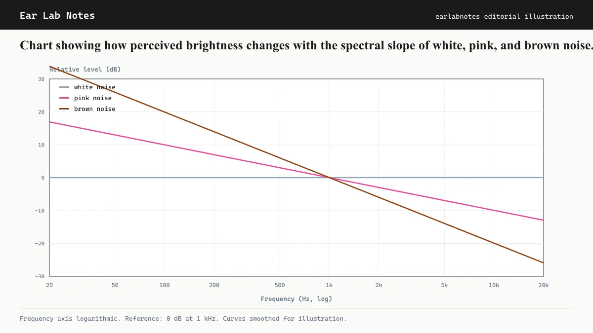 Chart showing how perceived brightness changes with the spectral slope of white, pink, and brown noise.