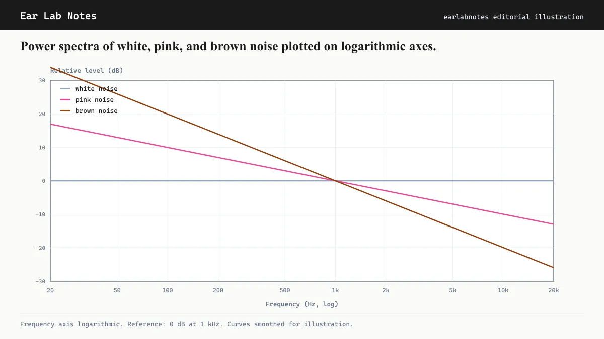 Power spectra of white, pink, and brown noise plotted on logarithmic axes.