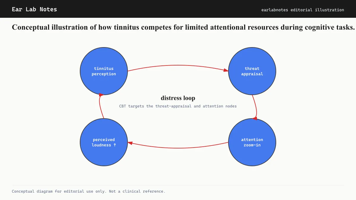 Conceptual illustration of how tinnitus competes for limited attentional resources during cognitive tasks.