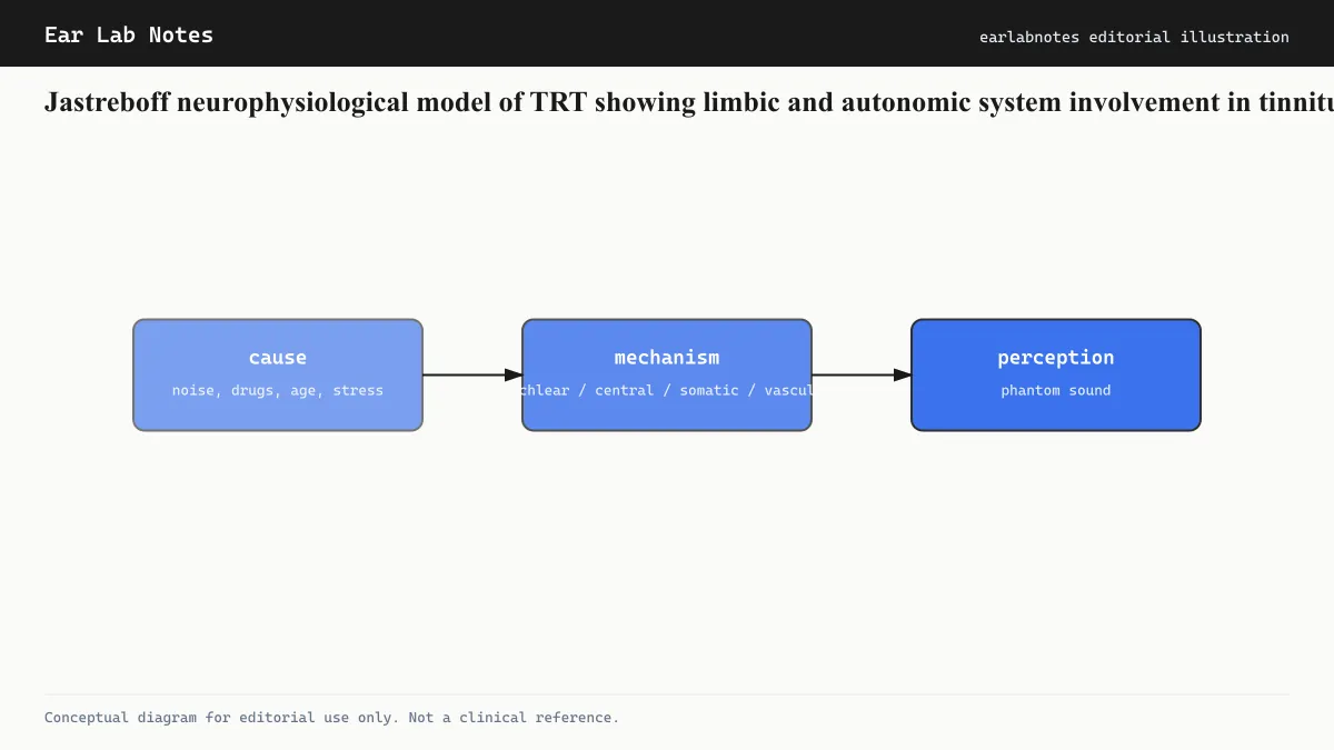 Jastreboff neurophysiological model of TRT showing limbic and autonomic system involvement in tinnitus distress.