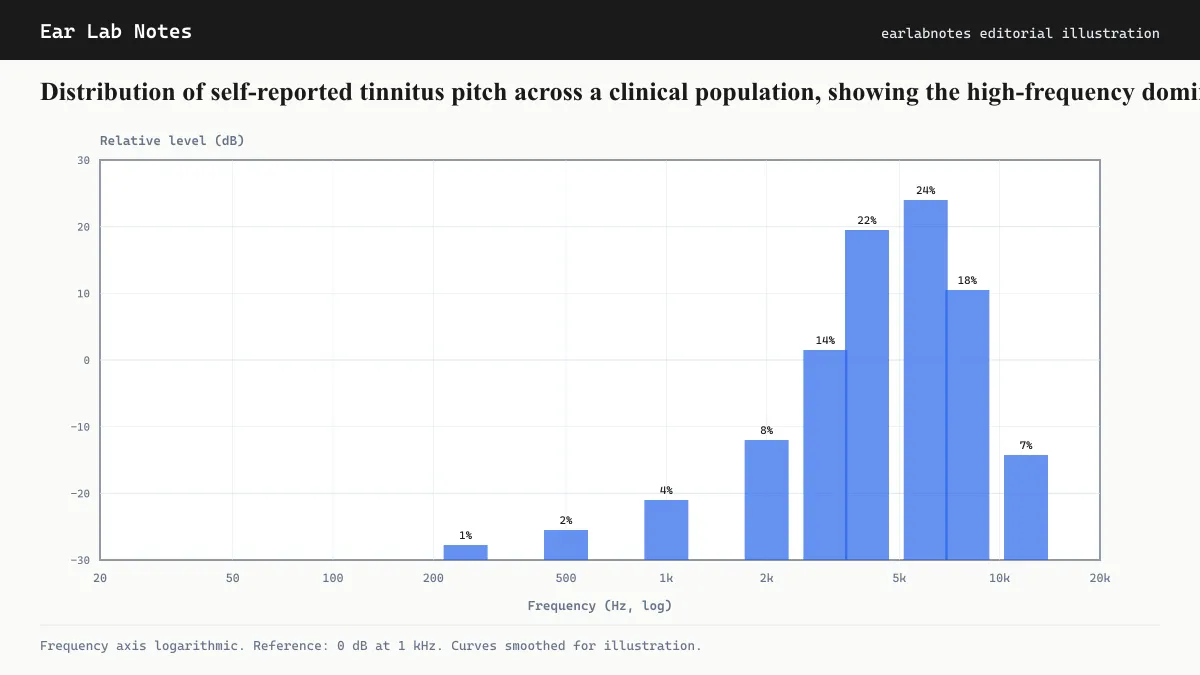 Distribution of self-reported tinnitus pitch across a clinical population, showing the high-frequency dominance.