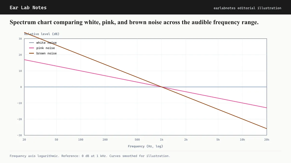 Spectrum chart comparing white, pink, and brown noise across the audible frequency range.